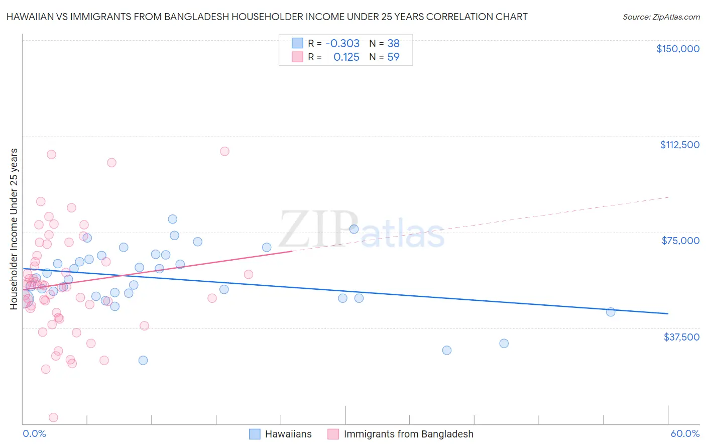 Hawaiian vs Immigrants from Bangladesh Householder Income Under 25 years