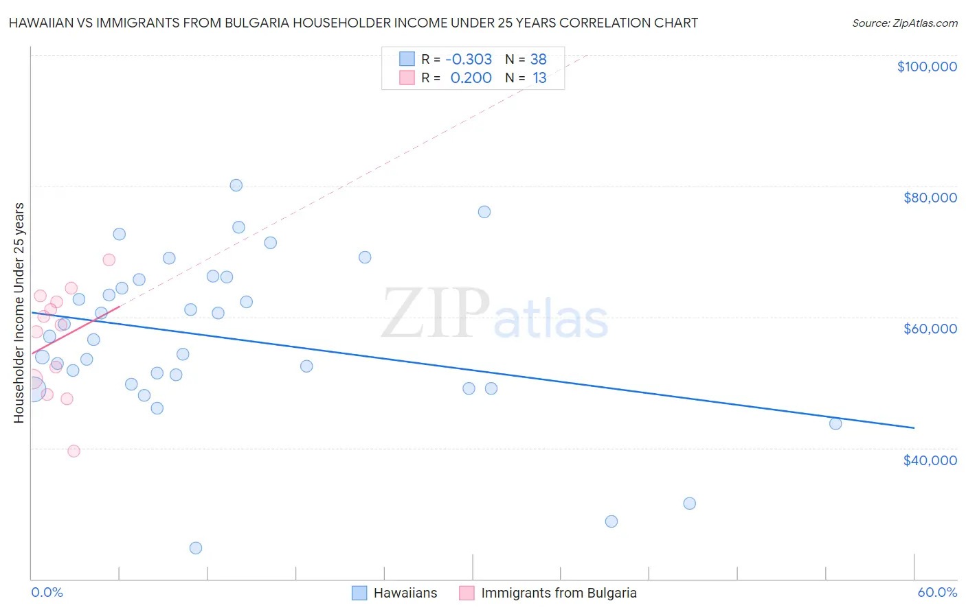 Hawaiian vs Immigrants from Bulgaria Householder Income Under 25 years