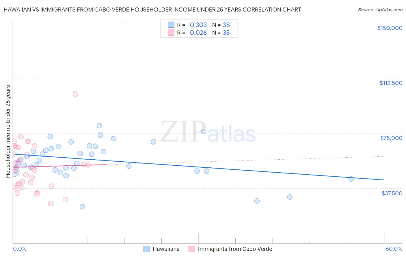 Hawaiian vs Immigrants from Cabo Verde Householder Income Under 25 years