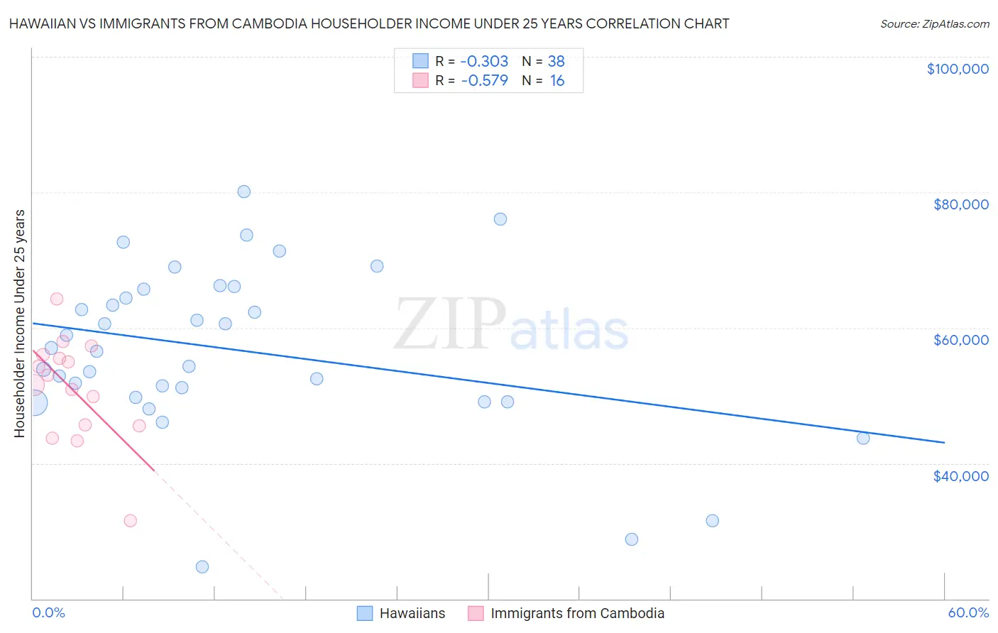 Hawaiian vs Immigrants from Cambodia Householder Income Under 25 years