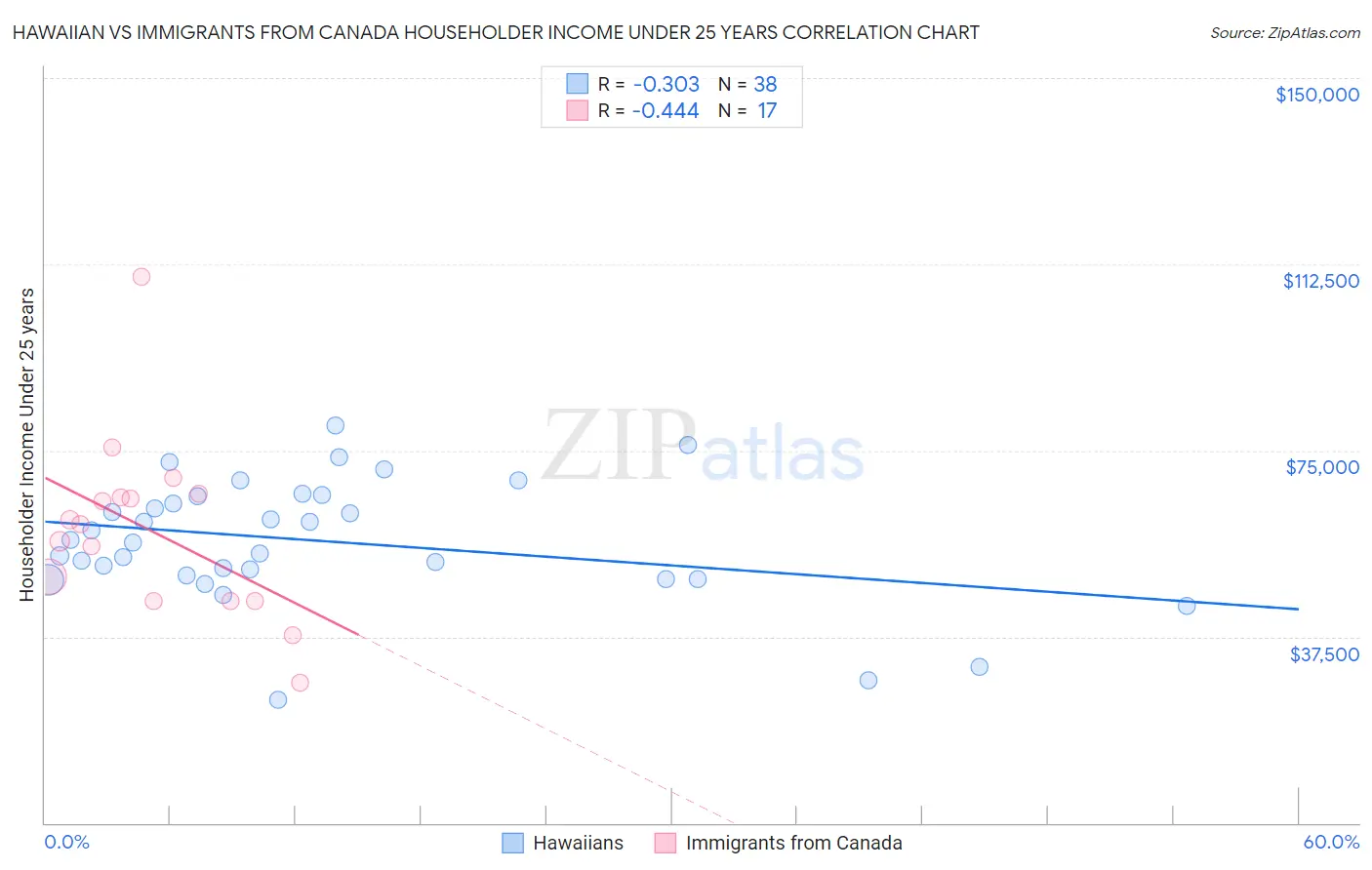 Hawaiian vs Immigrants from Canada Householder Income Under 25 years