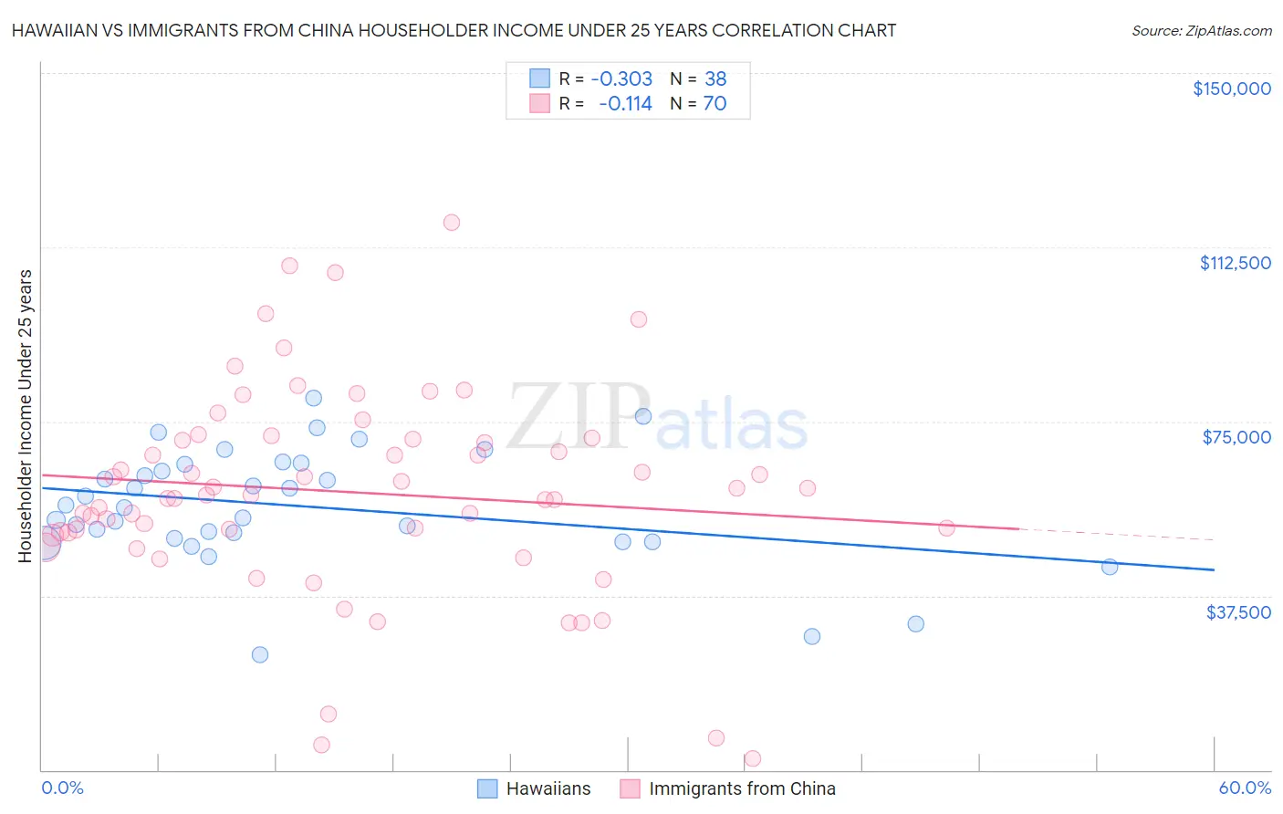 Hawaiian vs Immigrants from China Householder Income Under 25 years