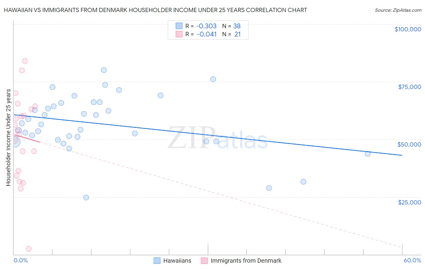 Hawaiian vs Immigrants from Denmark Householder Income Under 25 years