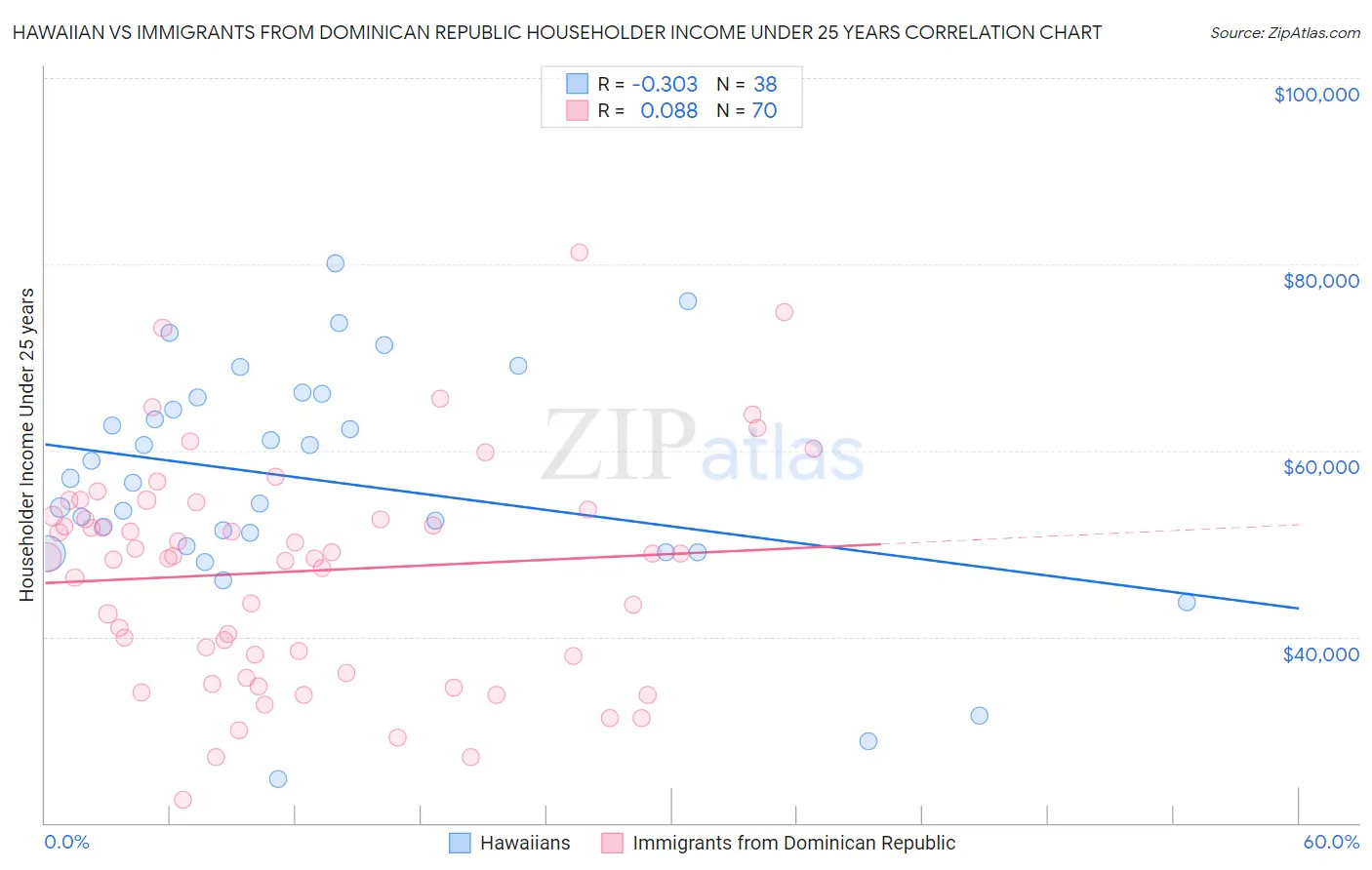 Hawaiian vs Immigrants from Dominican Republic Householder Income Under 25 years