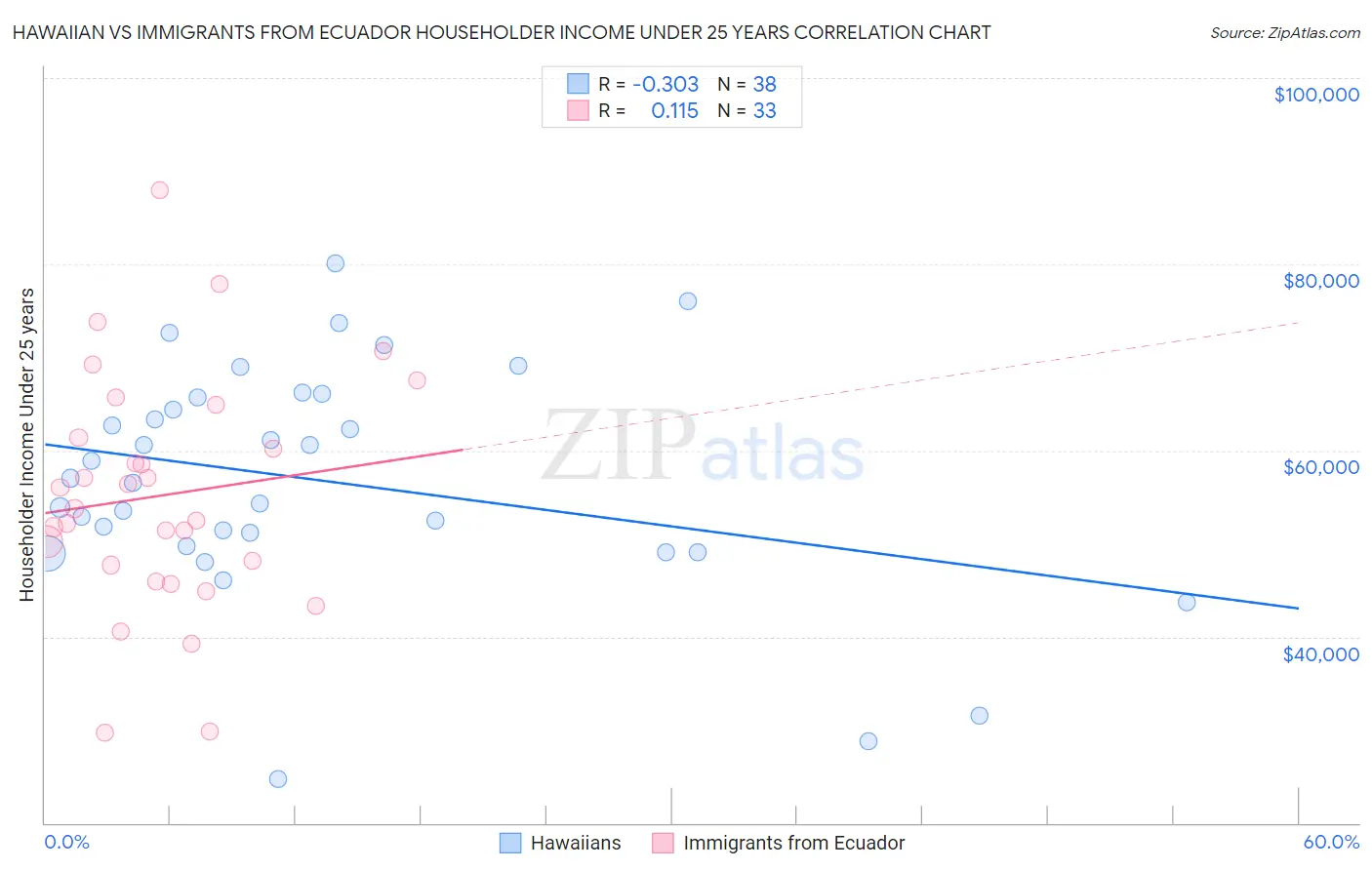 Hawaiian vs Immigrants from Ecuador Householder Income Under 25 years