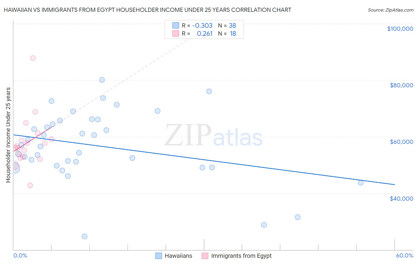 Hawaiian vs Immigrants from Egypt Householder Income Under 25 years