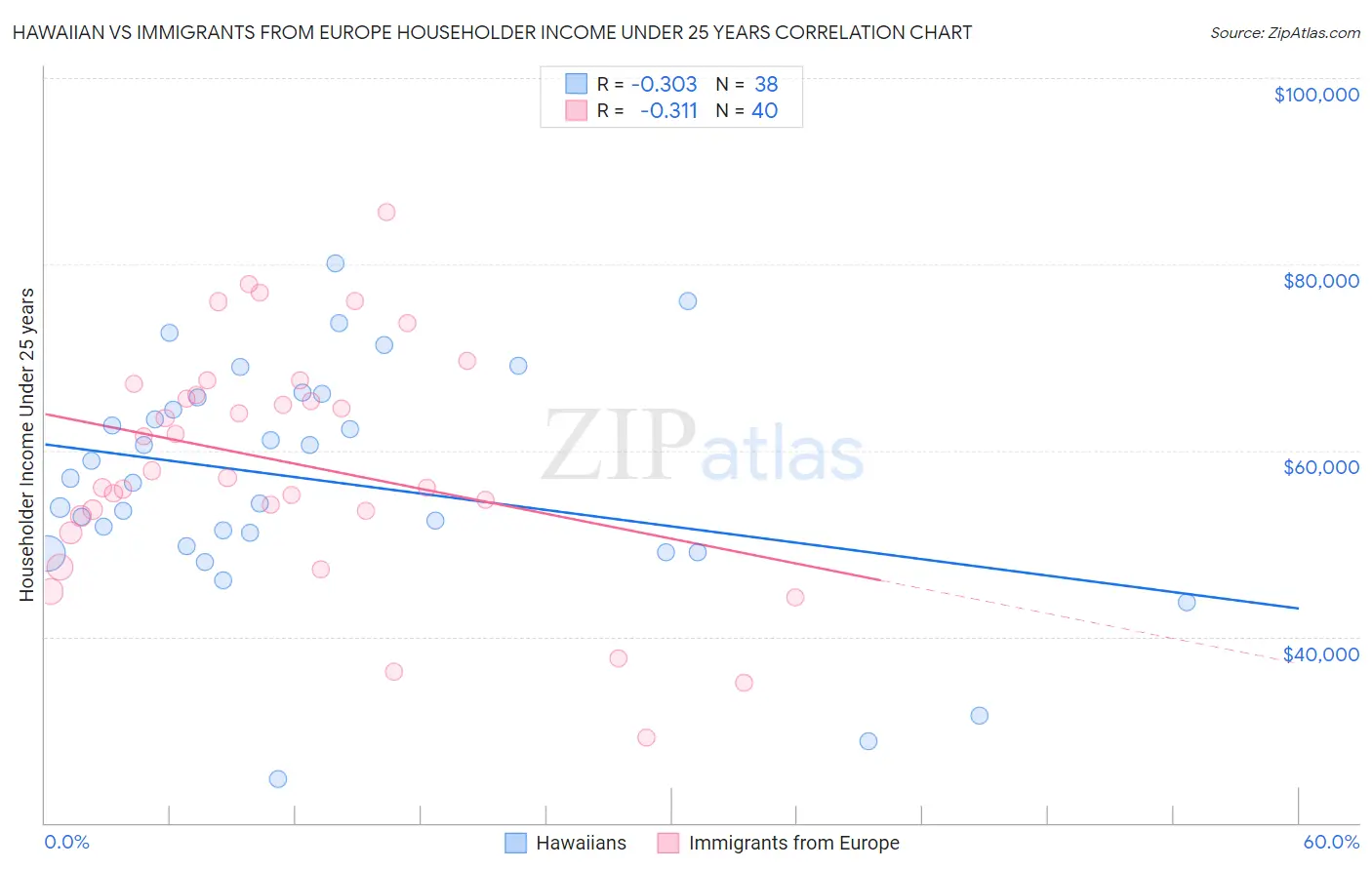 Hawaiian vs Immigrants from Europe Householder Income Under 25 years