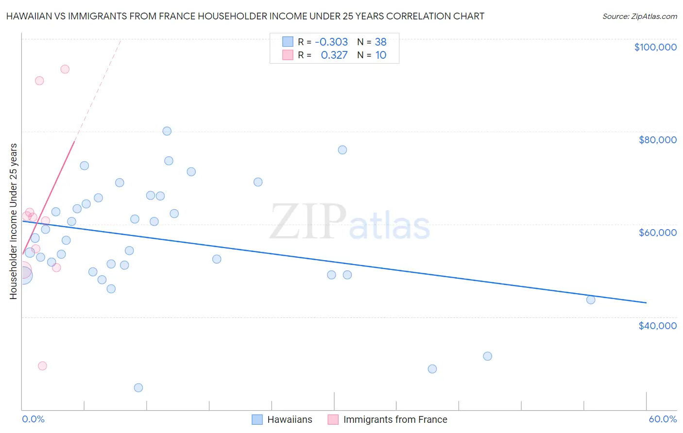 Hawaiian vs Immigrants from France Householder Income Under 25 years