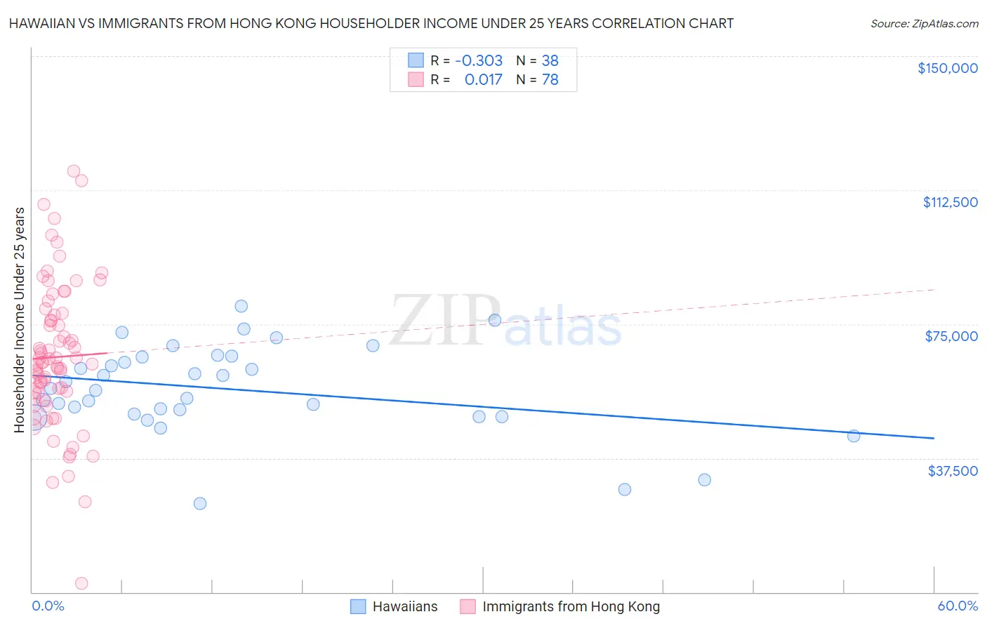 Hawaiian vs Immigrants from Hong Kong Householder Income Under 25 years