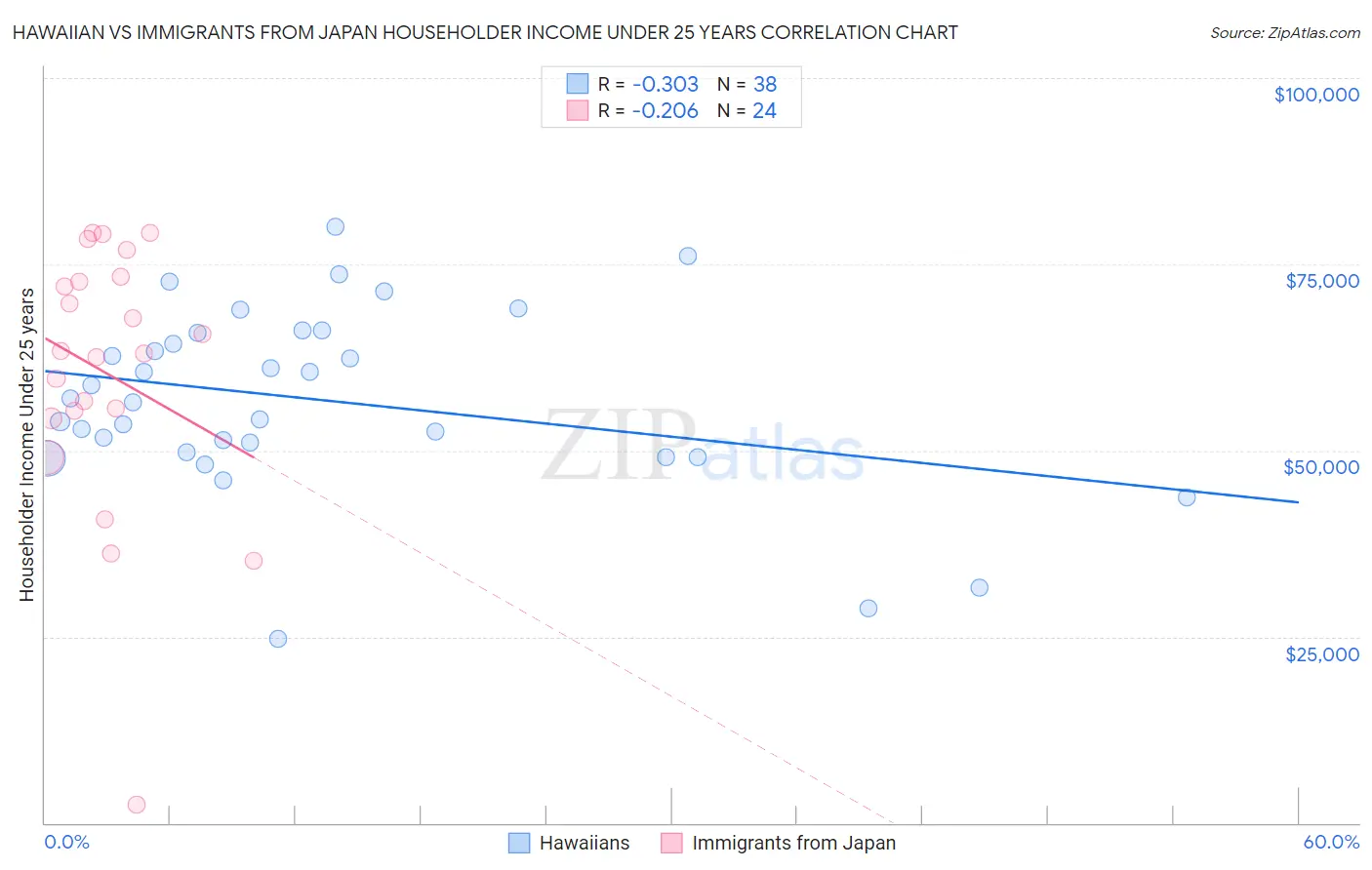 Hawaiian vs Immigrants from Japan Householder Income Under 25 years