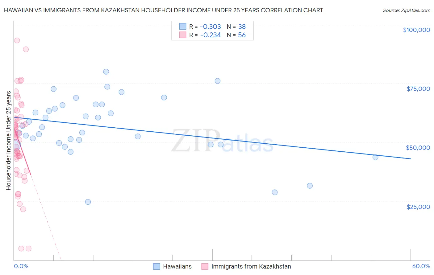 Hawaiian vs Immigrants from Kazakhstan Householder Income Under 25 years