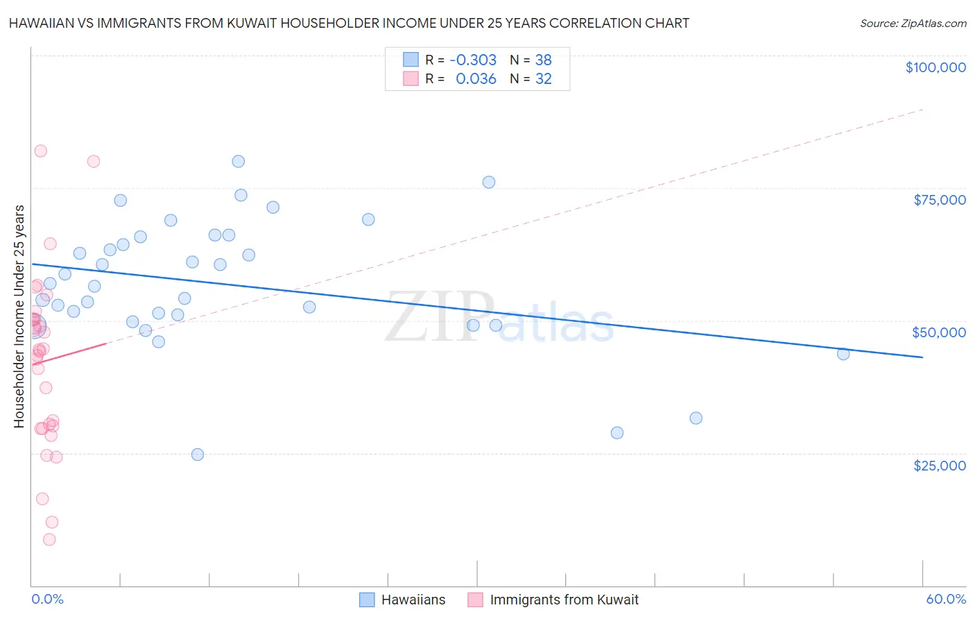 Hawaiian vs Immigrants from Kuwait Householder Income Under 25 years