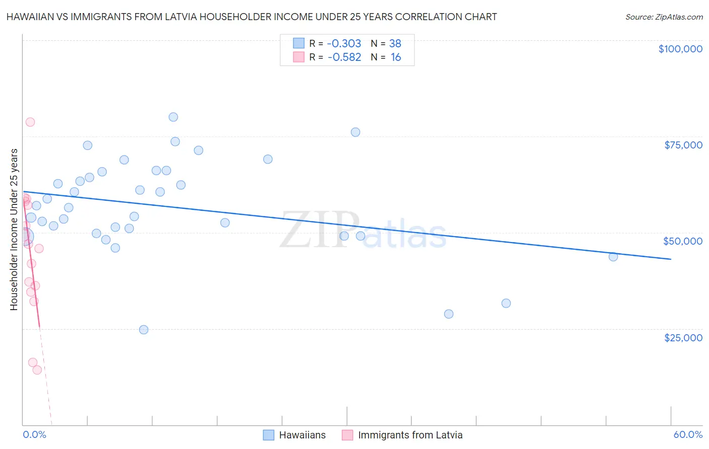 Hawaiian vs Immigrants from Latvia Householder Income Under 25 years