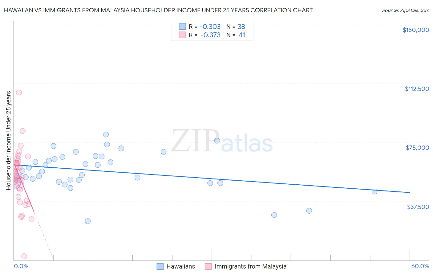 Hawaiian vs Immigrants from Malaysia Householder Income Under 25 years