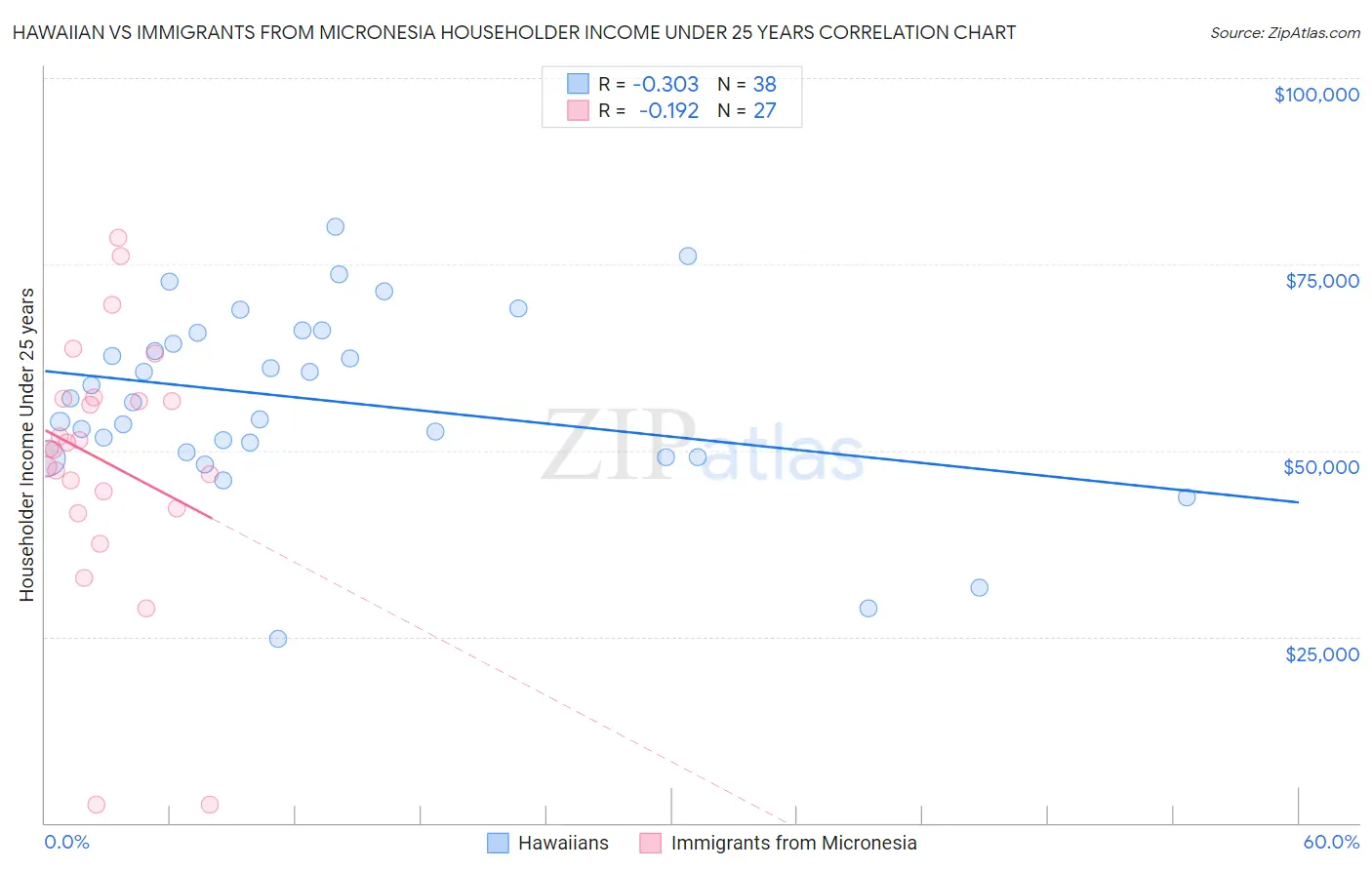 Hawaiian vs Immigrants from Micronesia Householder Income Under 25 years