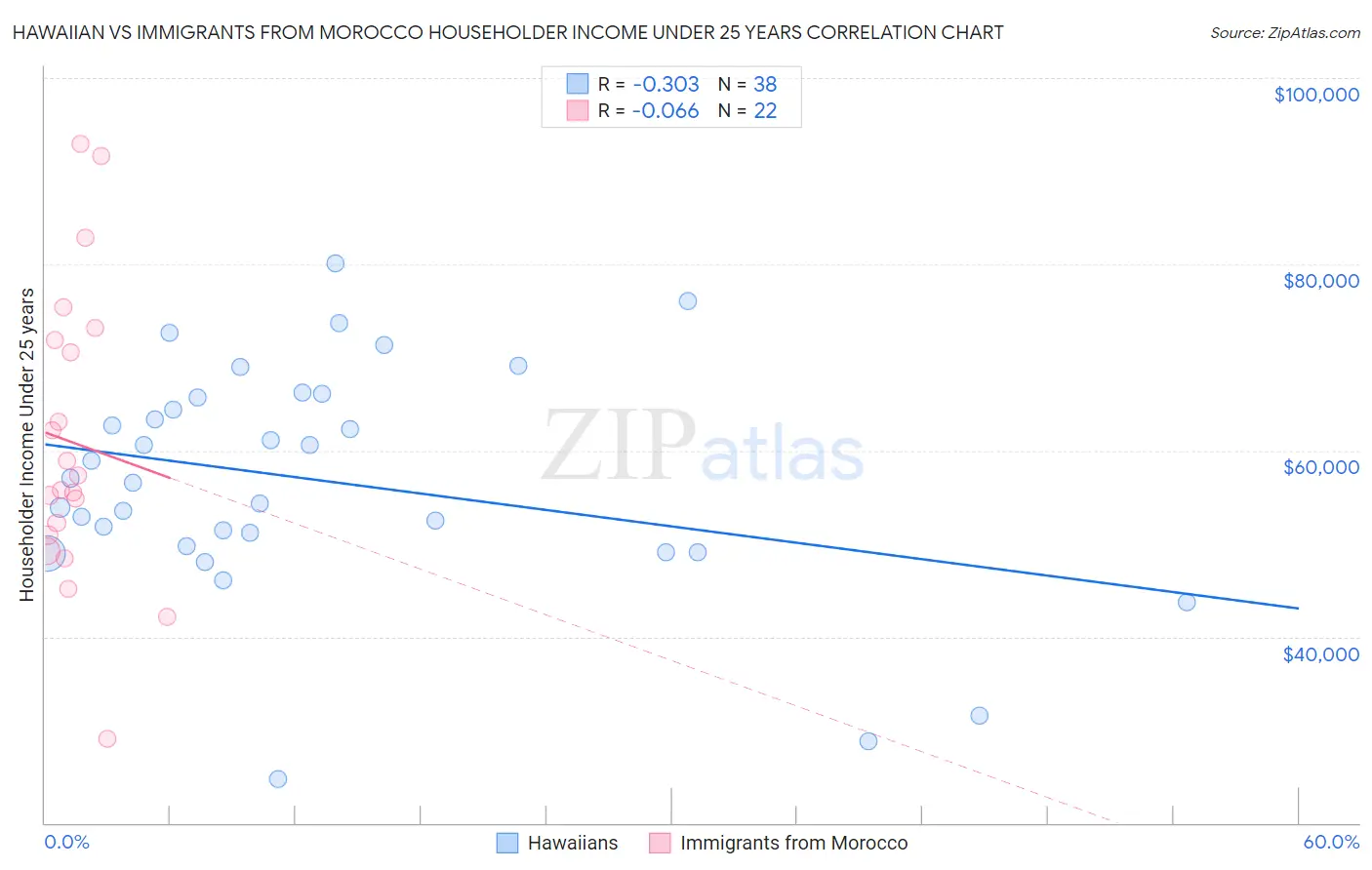 Hawaiian vs Immigrants from Morocco Householder Income Under 25 years