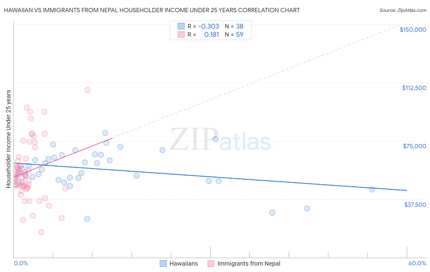 Hawaiian vs Immigrants from Nepal Householder Income Under 25 years