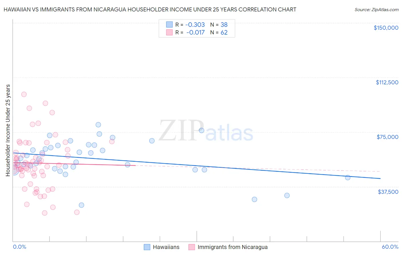 Hawaiian vs Immigrants from Nicaragua Householder Income Under 25 years