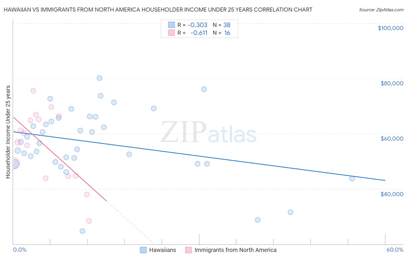 Hawaiian vs Immigrants from North America Householder Income Under 25 years
