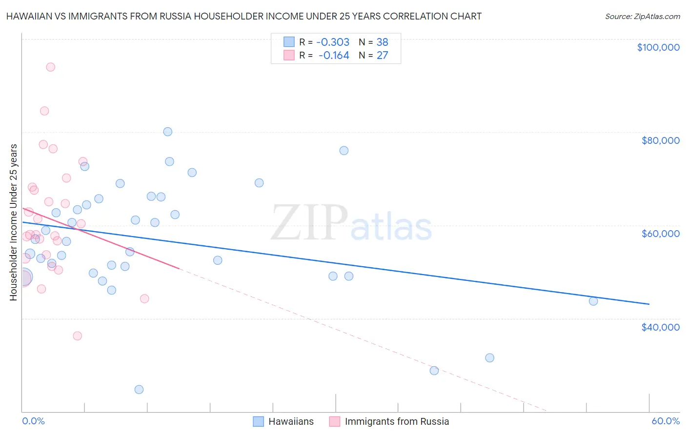 Hawaiian vs Immigrants from Russia Householder Income Under 25 years