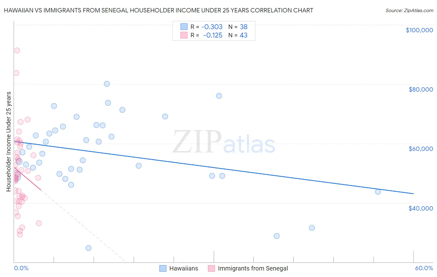 Hawaiian vs Immigrants from Senegal Householder Income Under 25 years