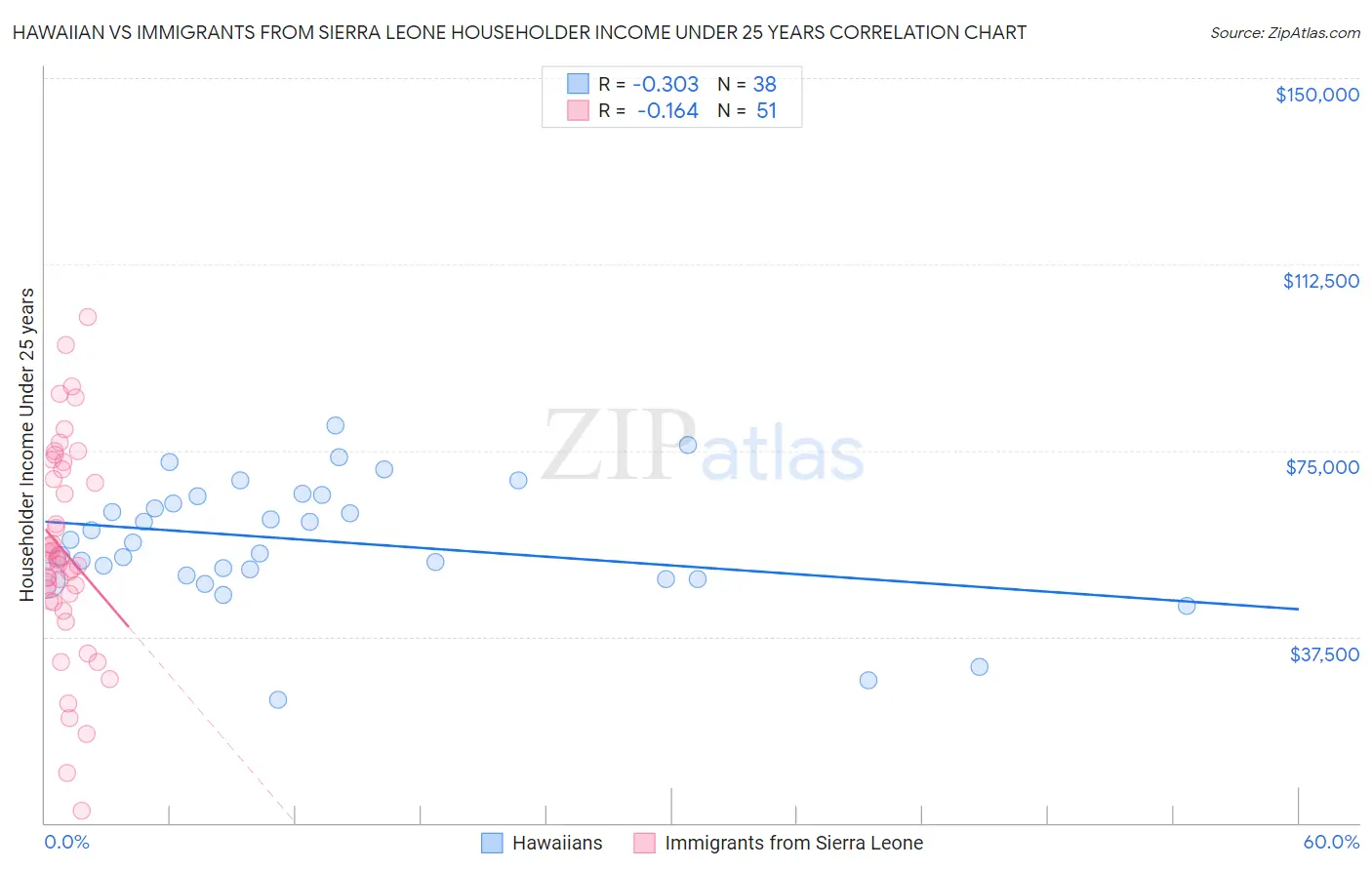 Hawaiian vs Immigrants from Sierra Leone Householder Income Under 25 years