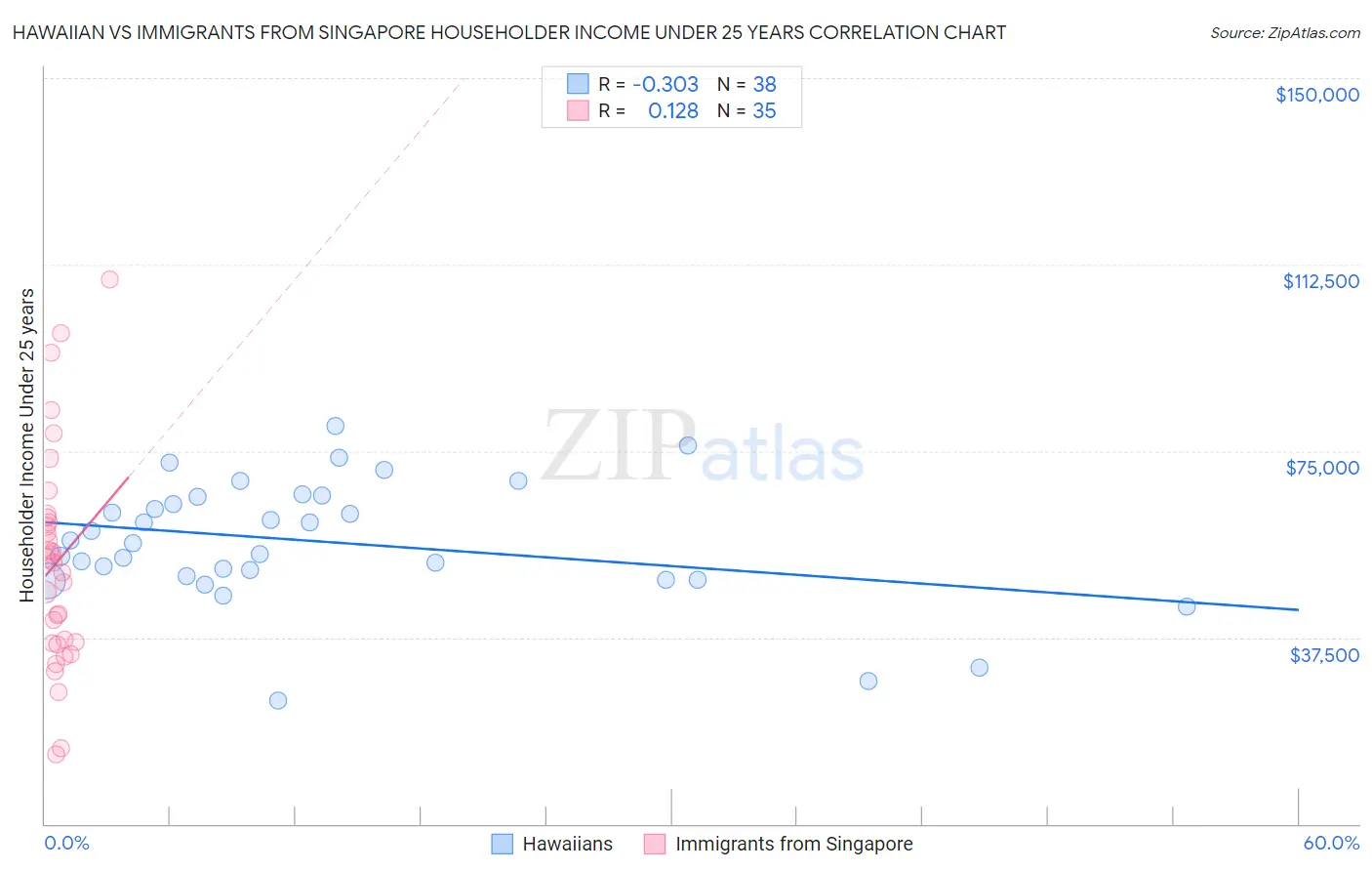 Hawaiian vs Immigrants from Singapore Householder Income Under 25 years