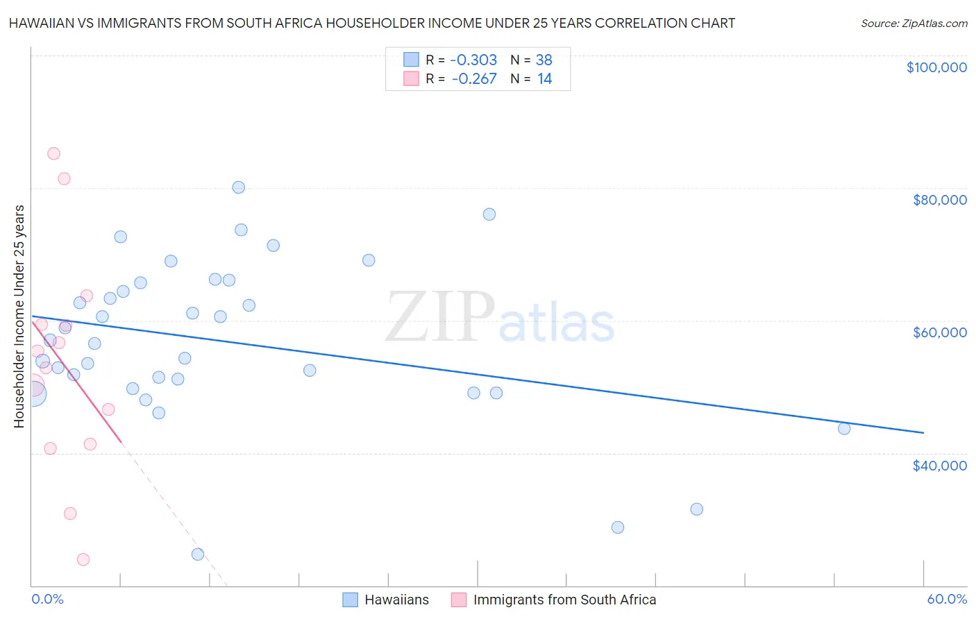 Hawaiian vs Immigrants from South Africa Householder Income Under 25 years