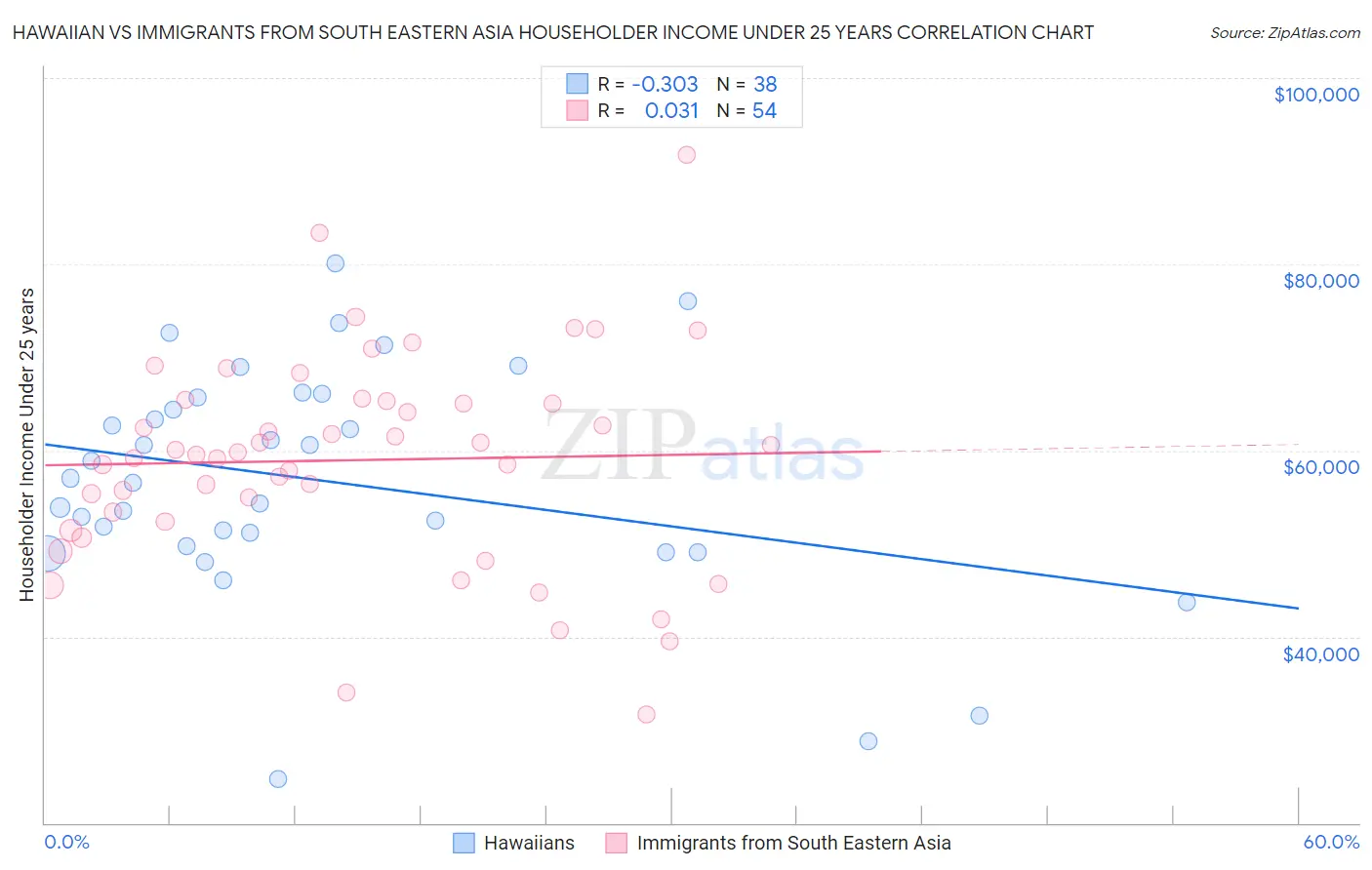 Hawaiian vs Immigrants from South Eastern Asia Householder Income Under 25 years
