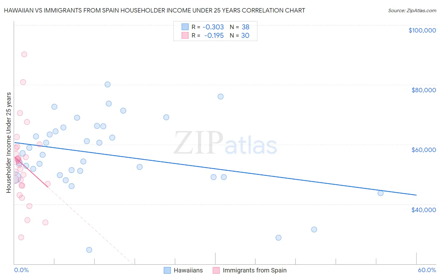 Hawaiian vs Immigrants from Spain Householder Income Under 25 years