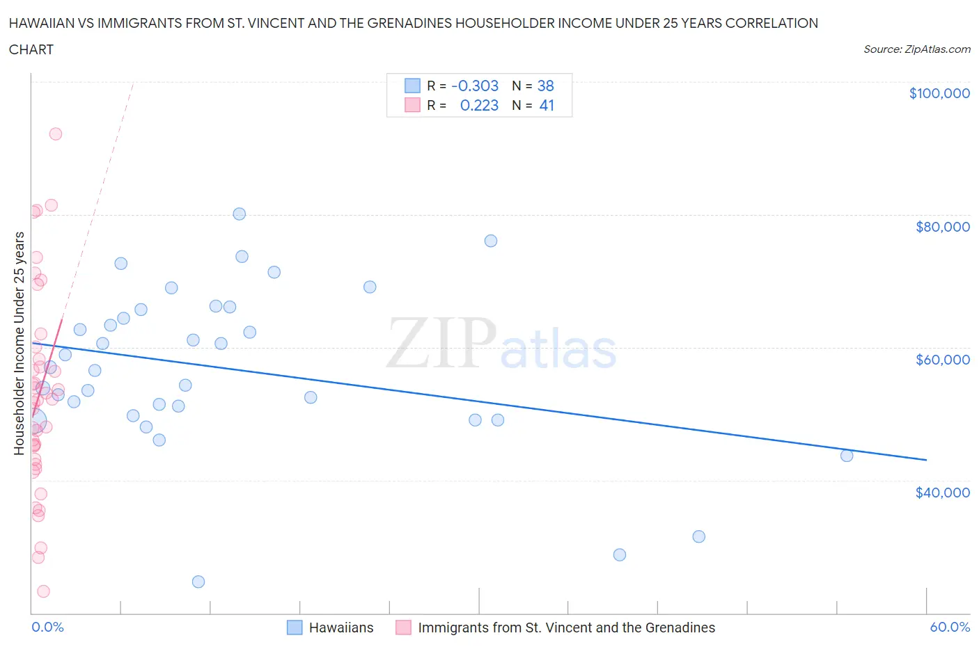 Hawaiian vs Immigrants from St. Vincent and the Grenadines Householder Income Under 25 years