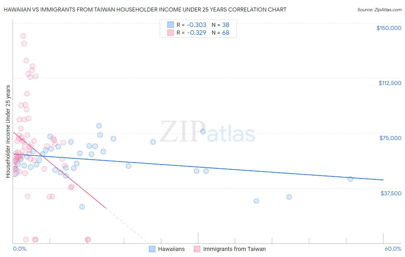 Hawaiian vs Immigrants from Taiwan Householder Income Under 25 years