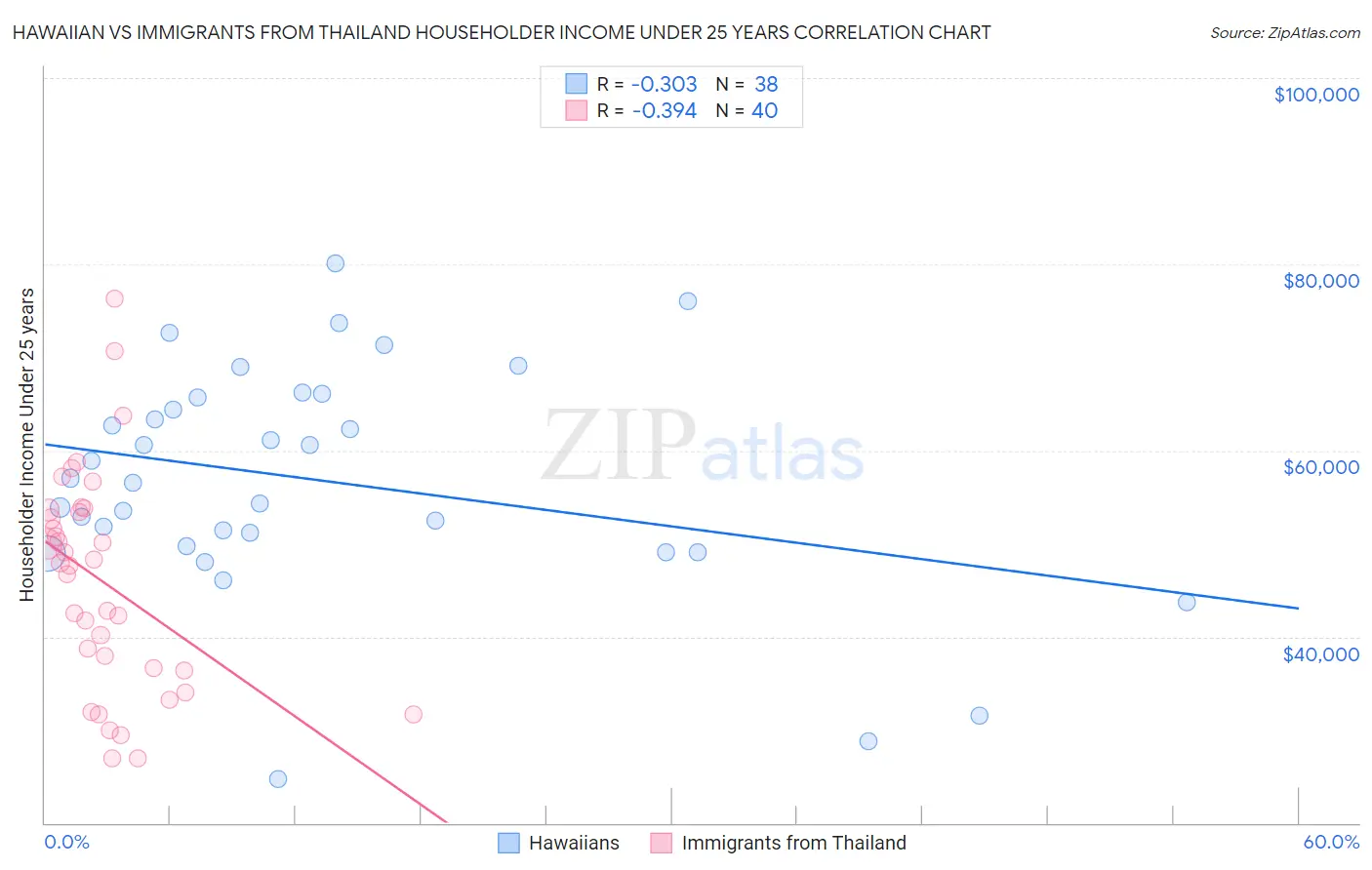 Hawaiian vs Immigrants from Thailand Householder Income Under 25 years