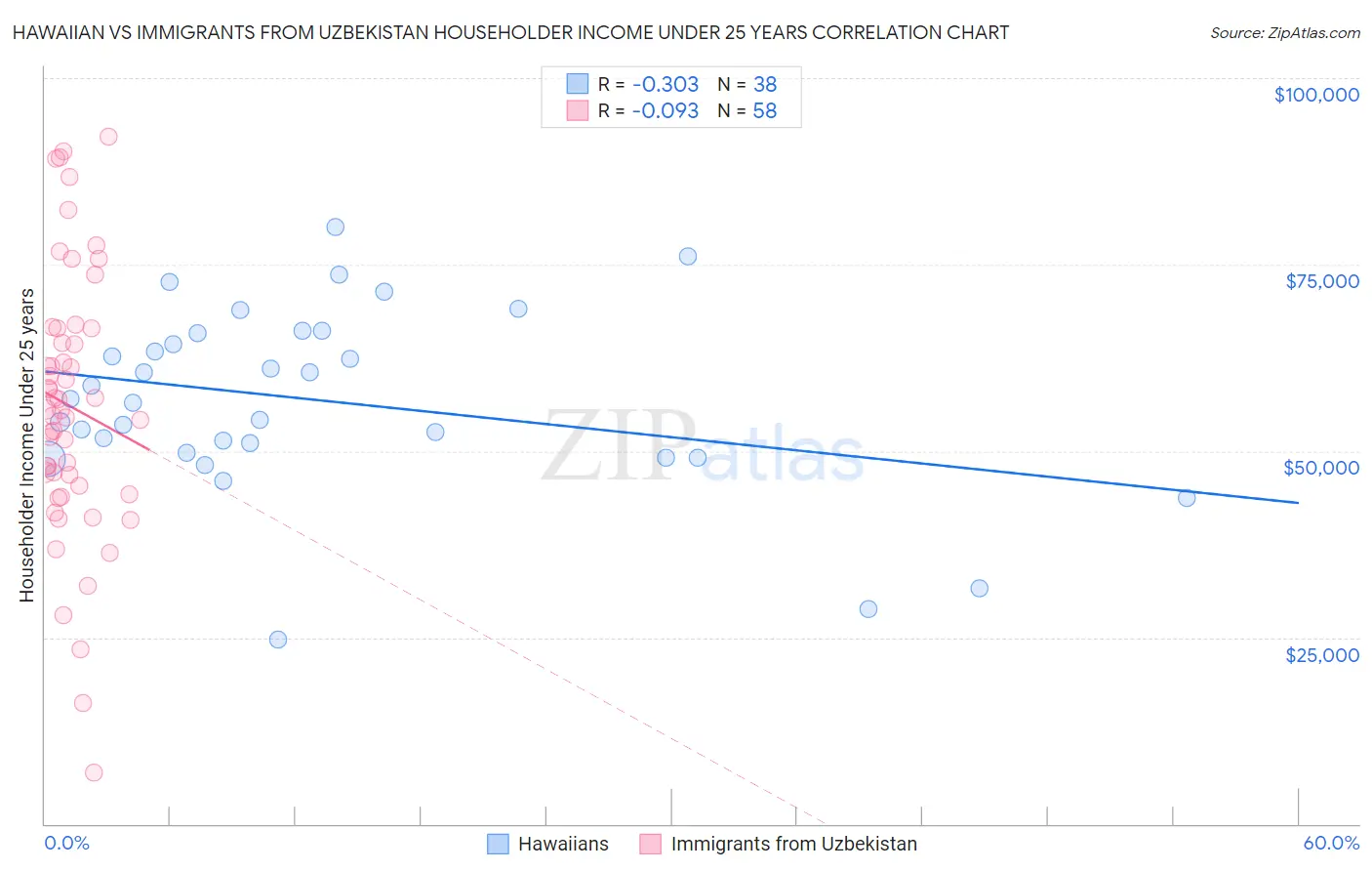 Hawaiian vs Immigrants from Uzbekistan Householder Income Under 25 years
