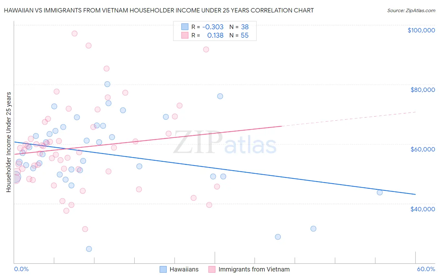 Hawaiian vs Immigrants from Vietnam Householder Income Under 25 years