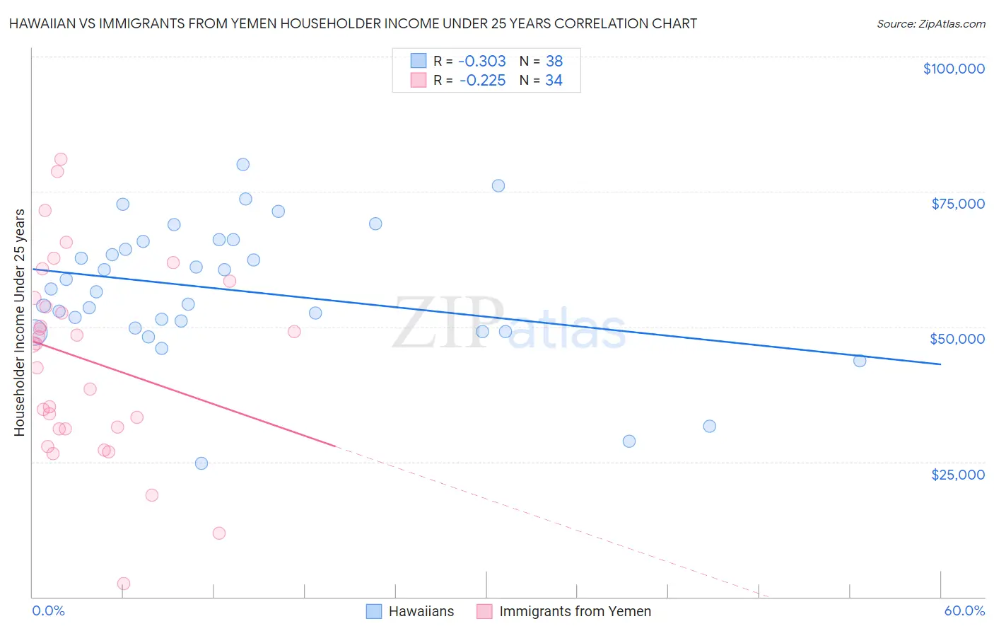 Hawaiian vs Immigrants from Yemen Householder Income Under 25 years