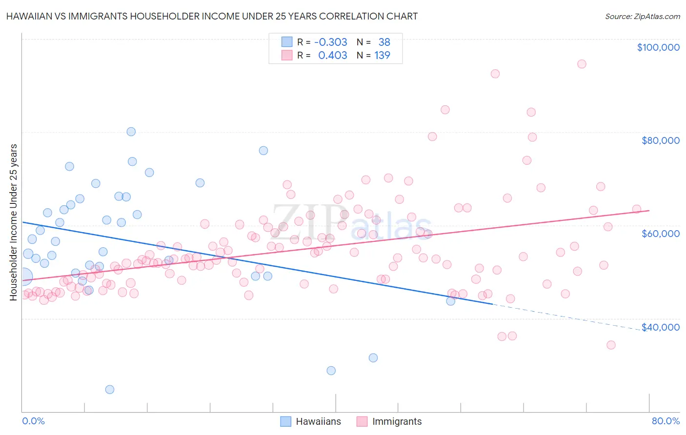 Hawaiian vs Immigrants Householder Income Under 25 years