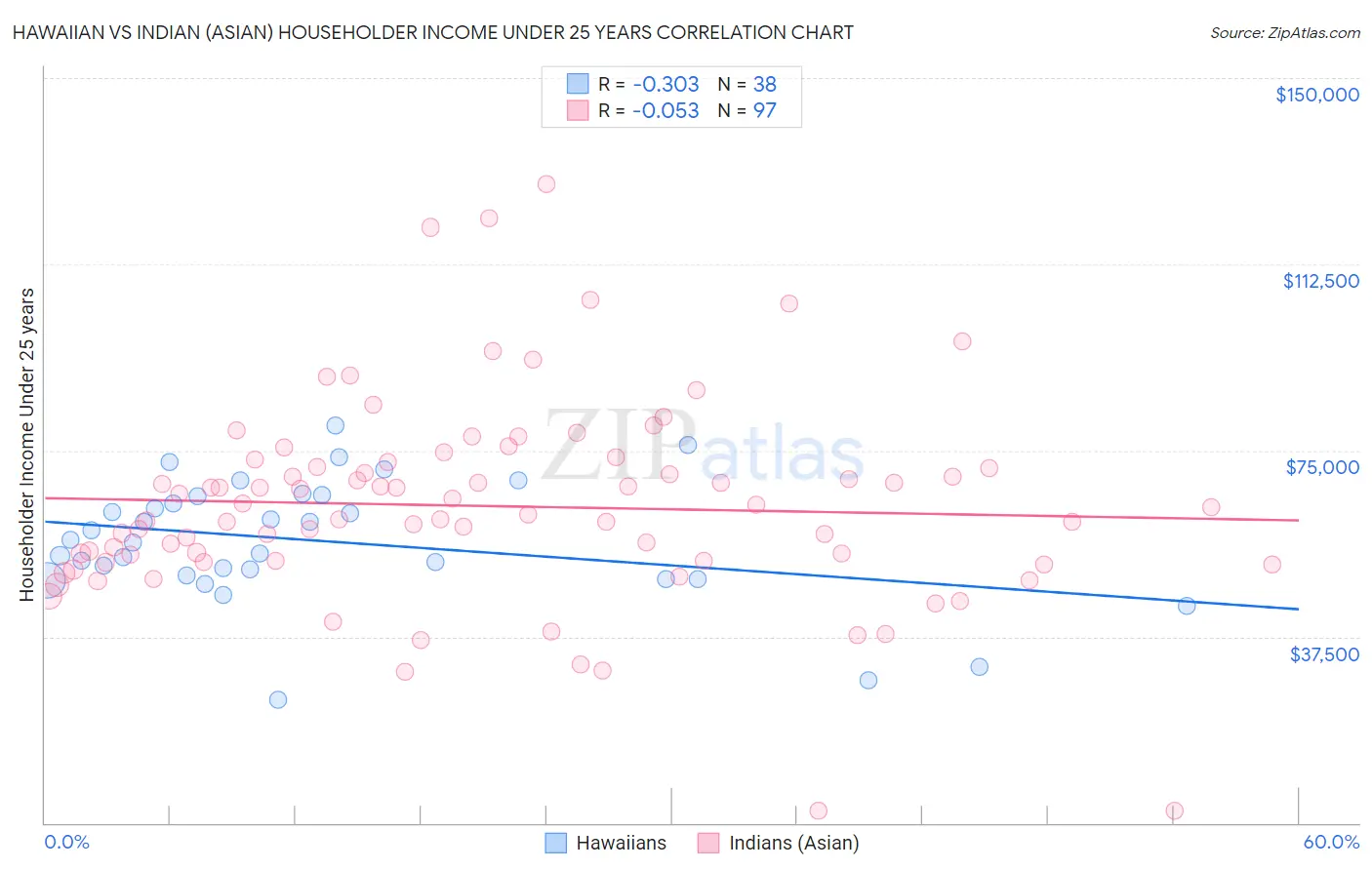 Hawaiian vs Indian (Asian) Householder Income Under 25 years