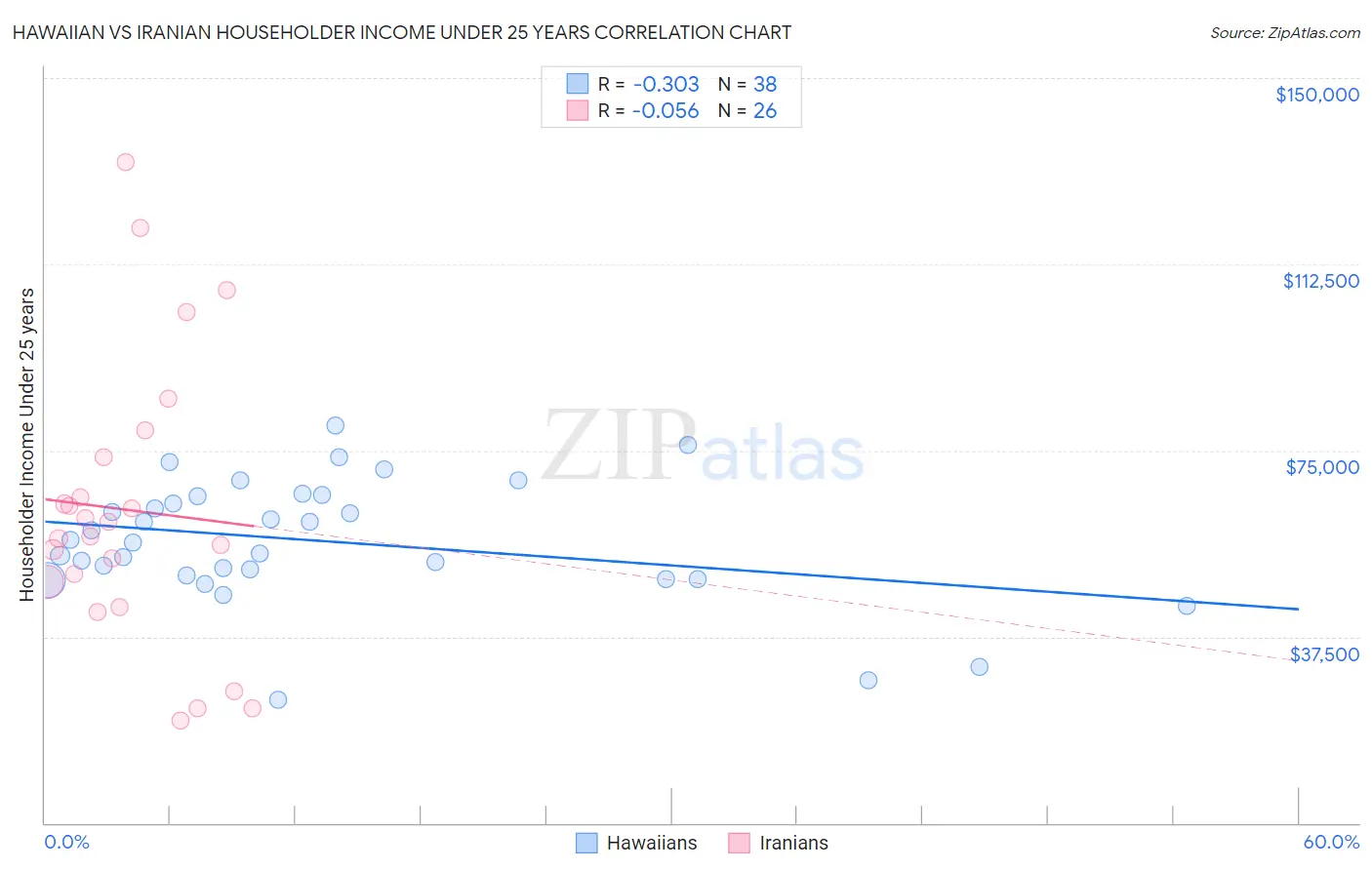 Hawaiian vs Iranian Householder Income Under 25 years