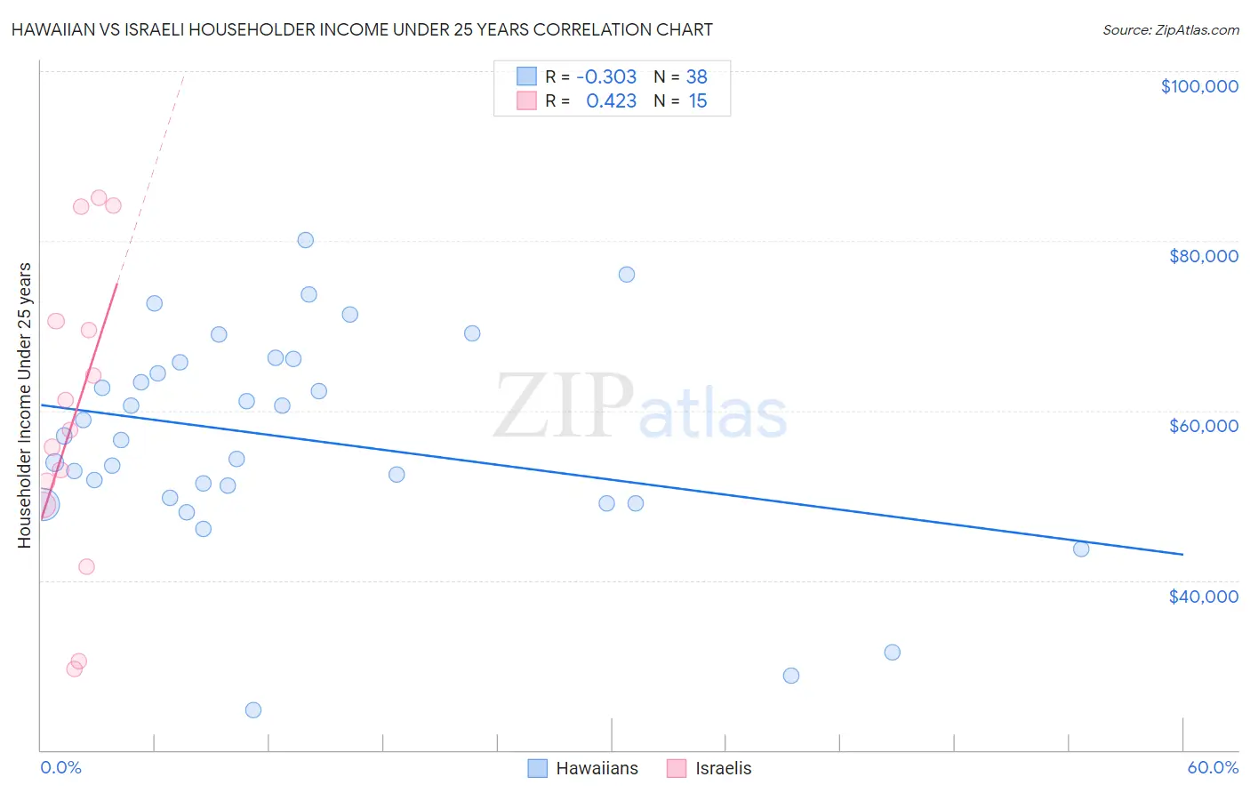 Hawaiian vs Israeli Householder Income Under 25 years