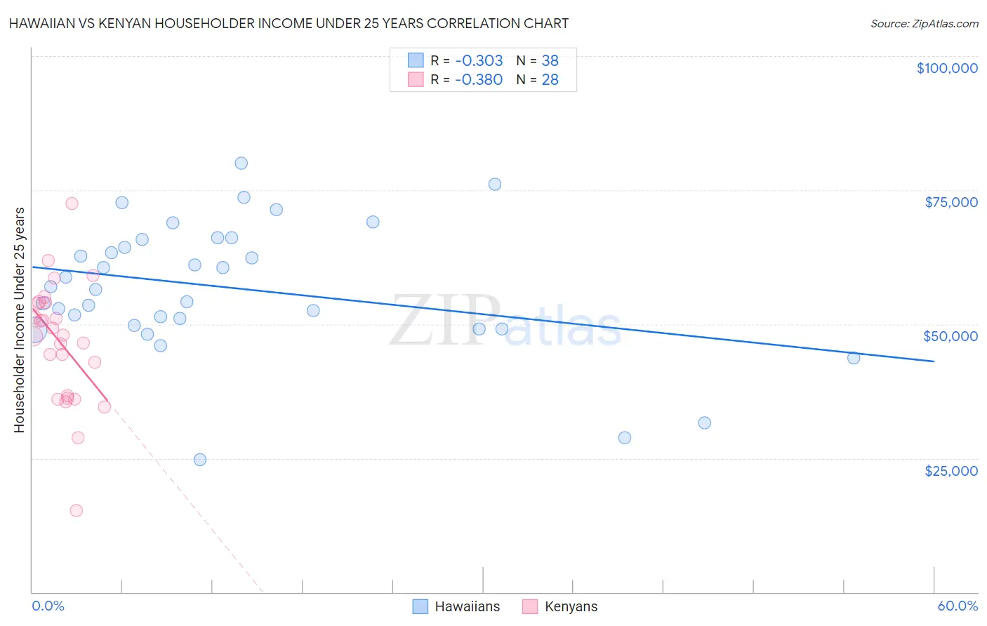 Hawaiian vs Kenyan Householder Income Under 25 years