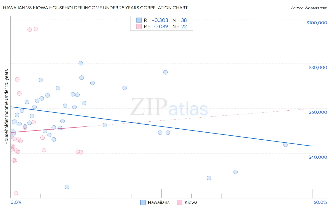 Hawaiian vs Kiowa Householder Income Under 25 years