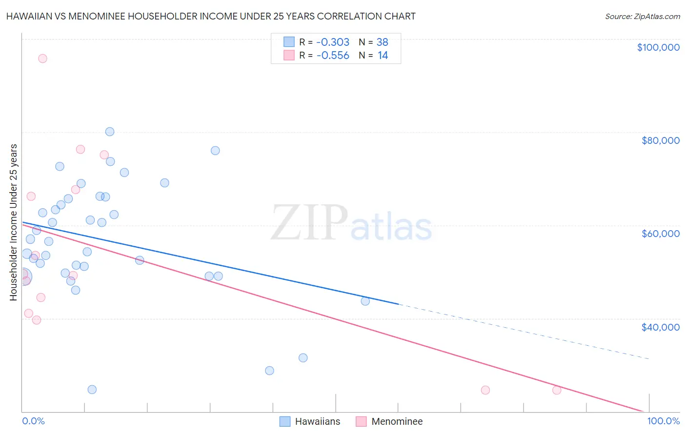 Hawaiian vs Menominee Householder Income Under 25 years