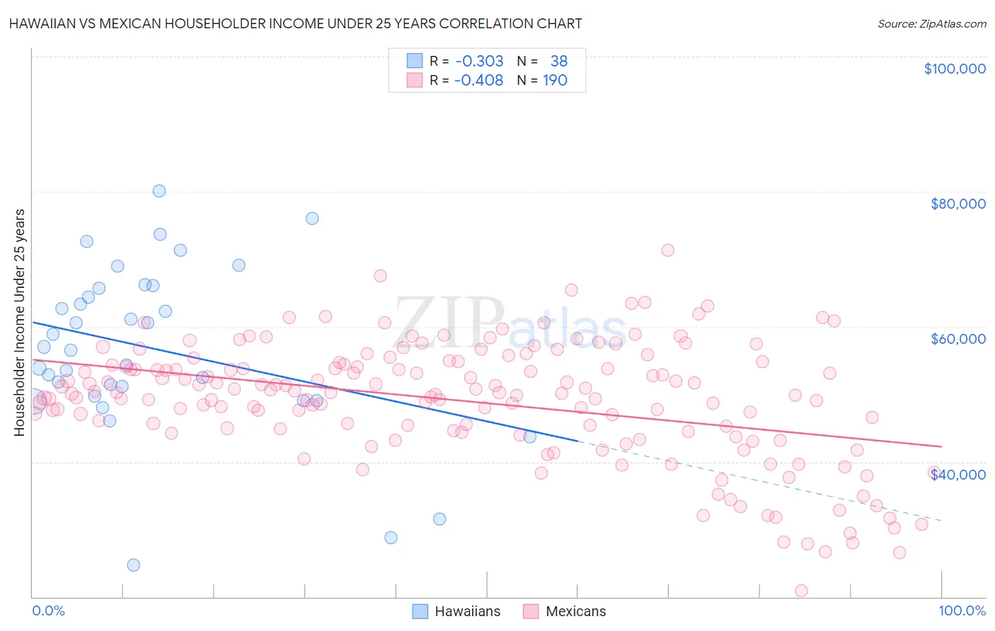 Hawaiian vs Mexican Householder Income Under 25 years