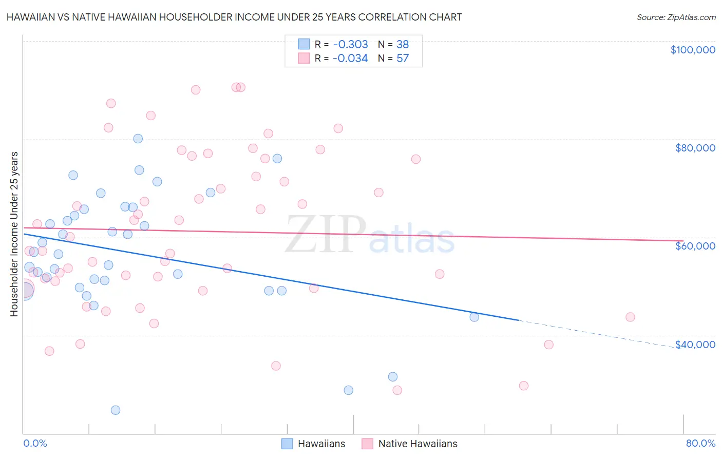 Hawaiian vs Native Hawaiian Householder Income Under 25 years