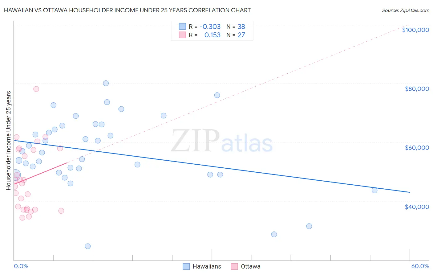 Hawaiian vs Ottawa Householder Income Under 25 years