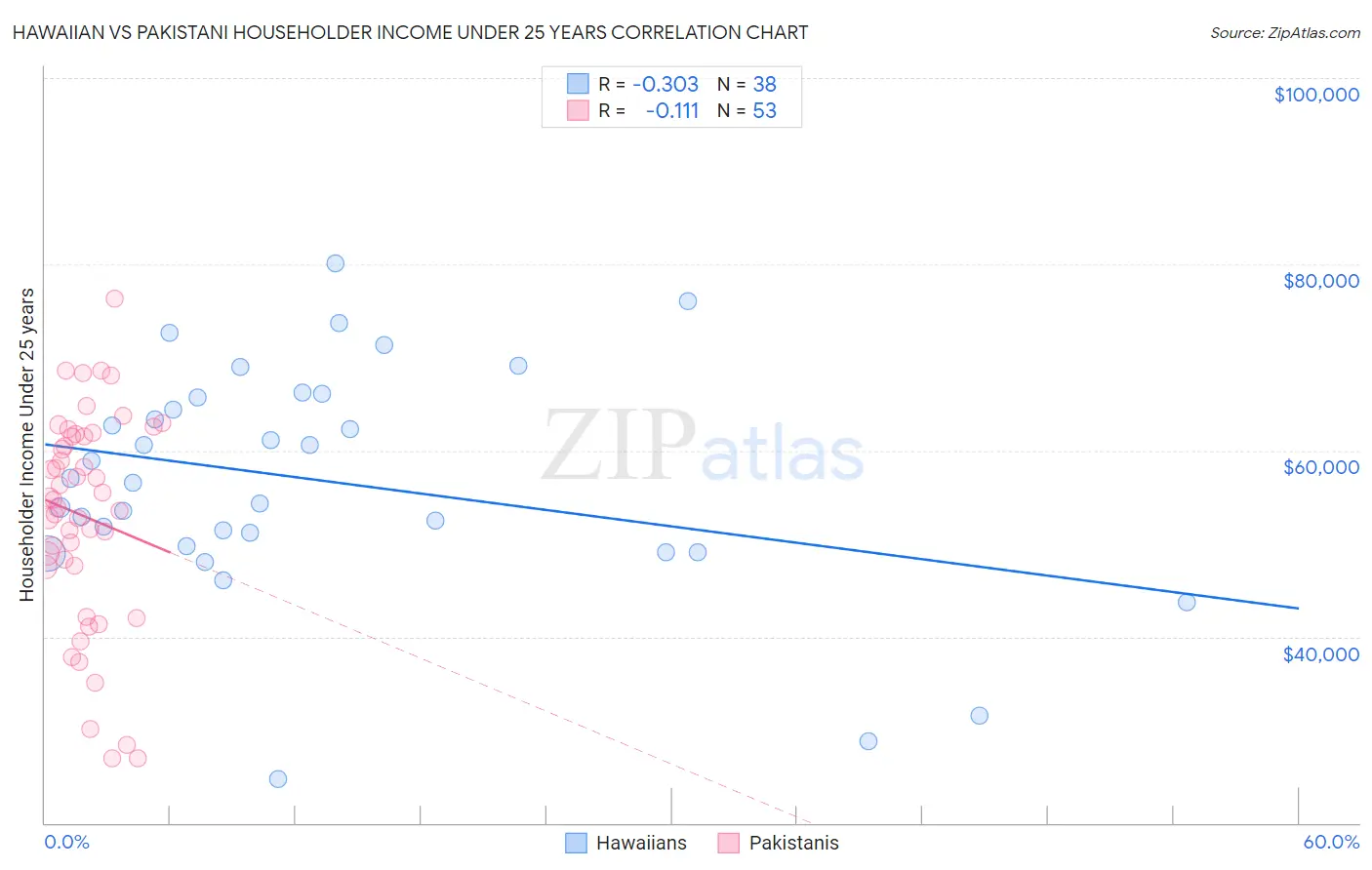 Hawaiian vs Pakistani Householder Income Under 25 years