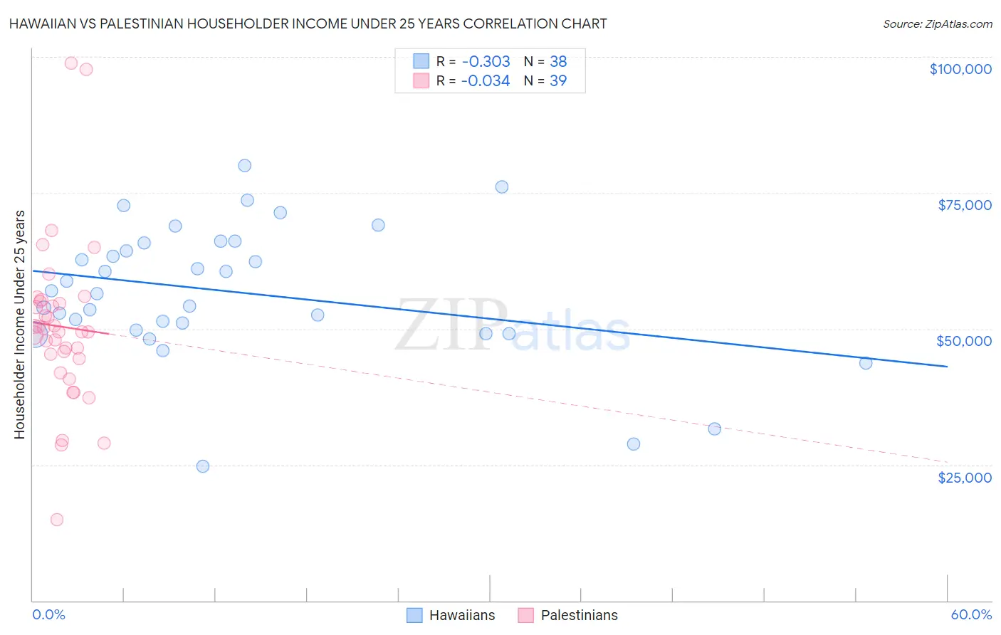 Hawaiian vs Palestinian Householder Income Under 25 years