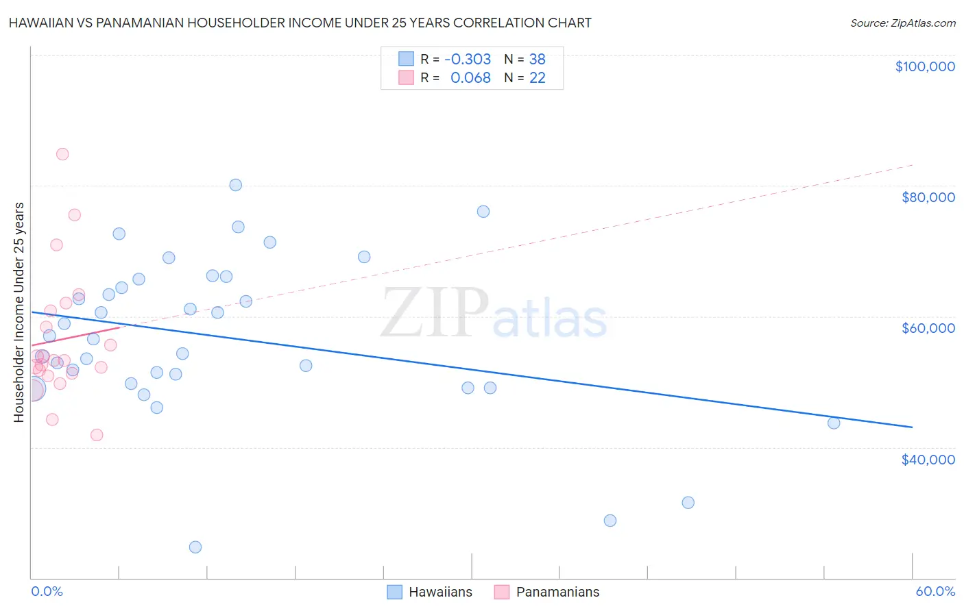 Hawaiian vs Panamanian Householder Income Under 25 years