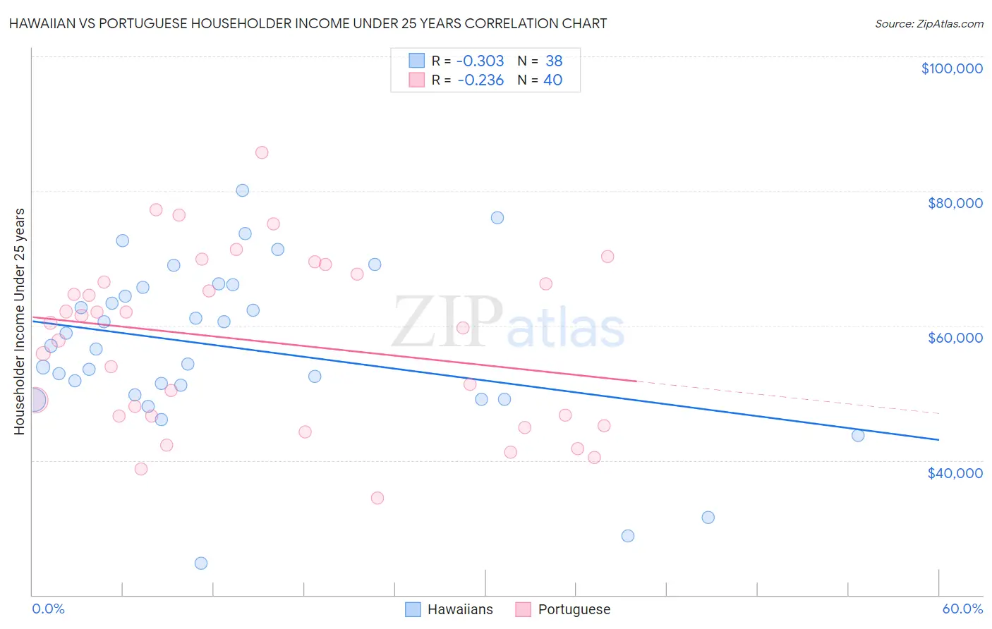 Hawaiian vs Portuguese Householder Income Under 25 years